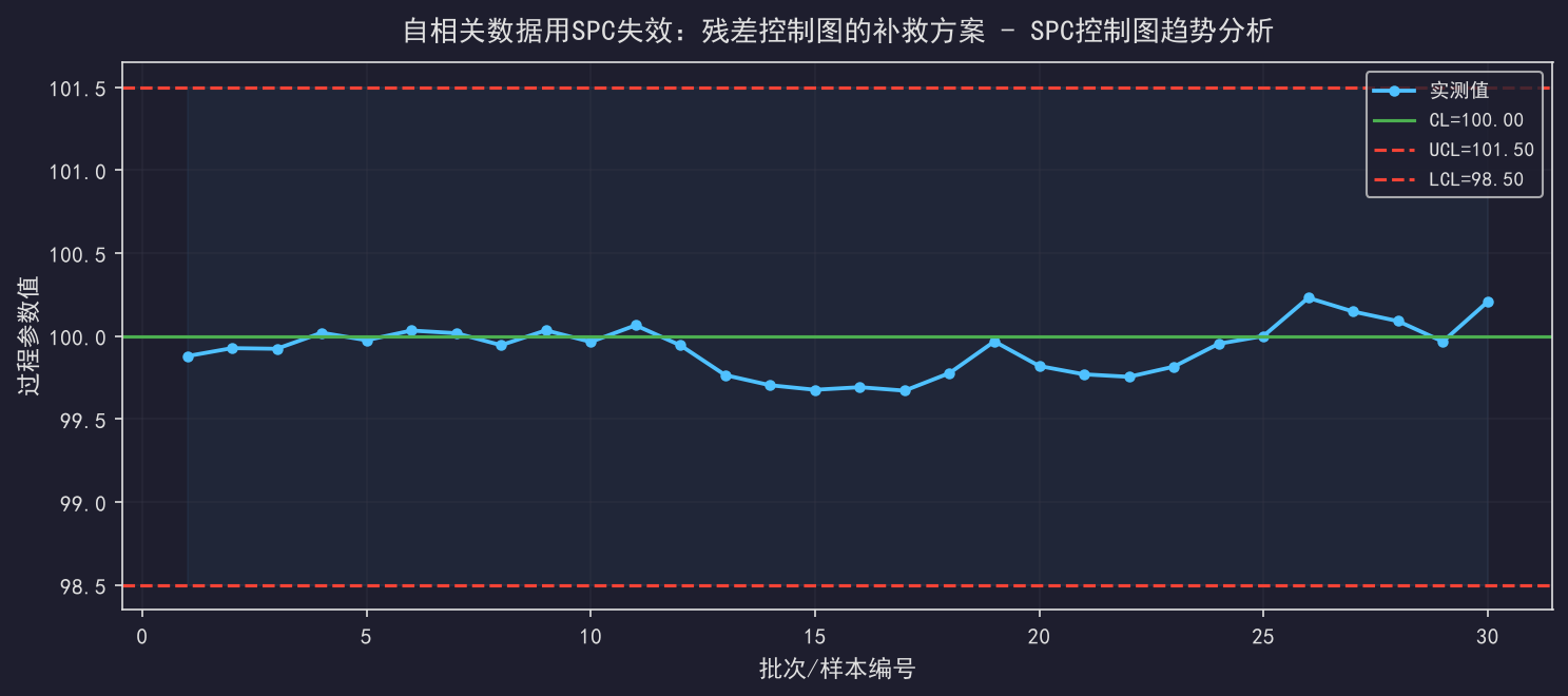 自相关数据用SPC失效：残差控制图的补救方案