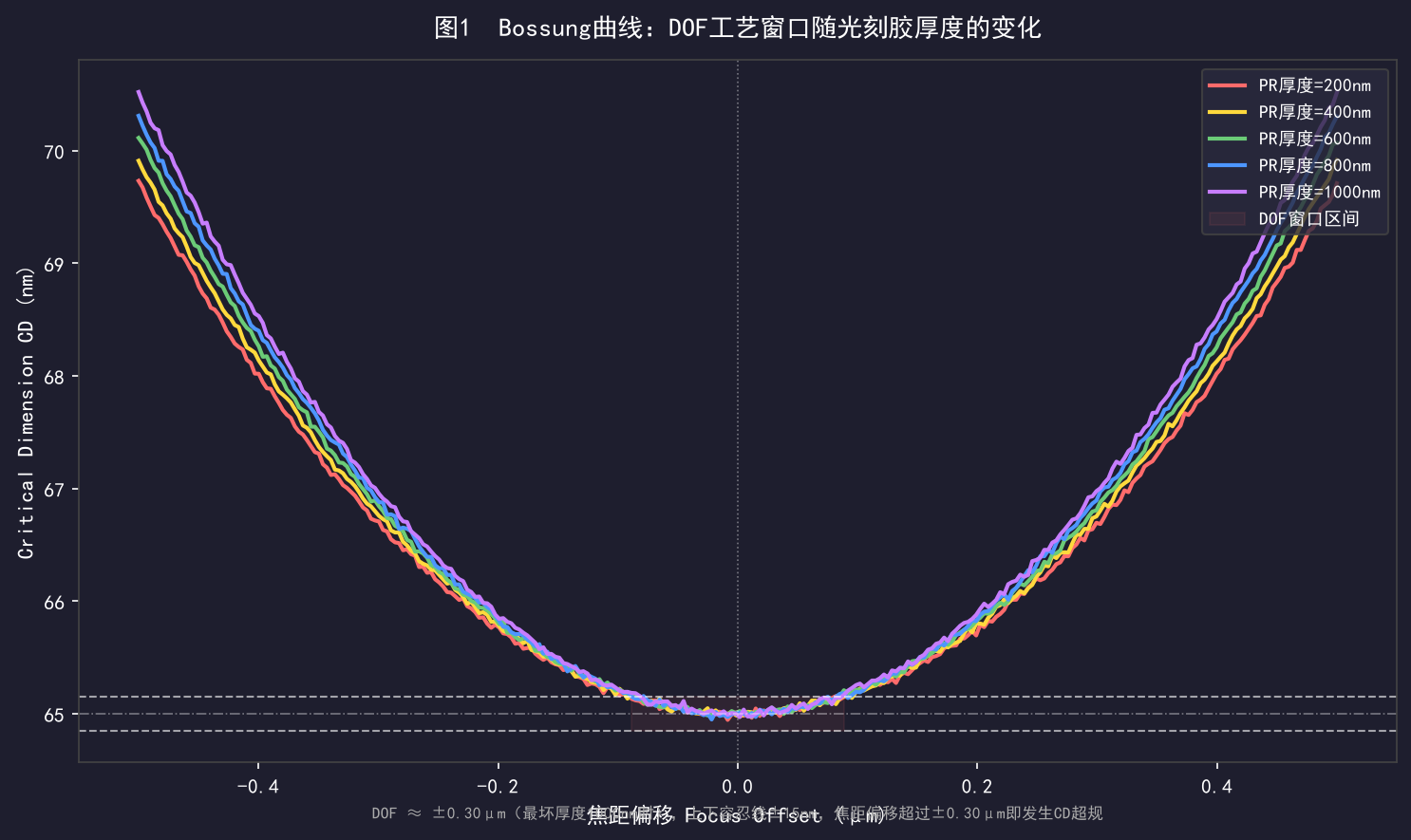 光刻焦距窗口（DOF）：工艺窗口的多因子分析