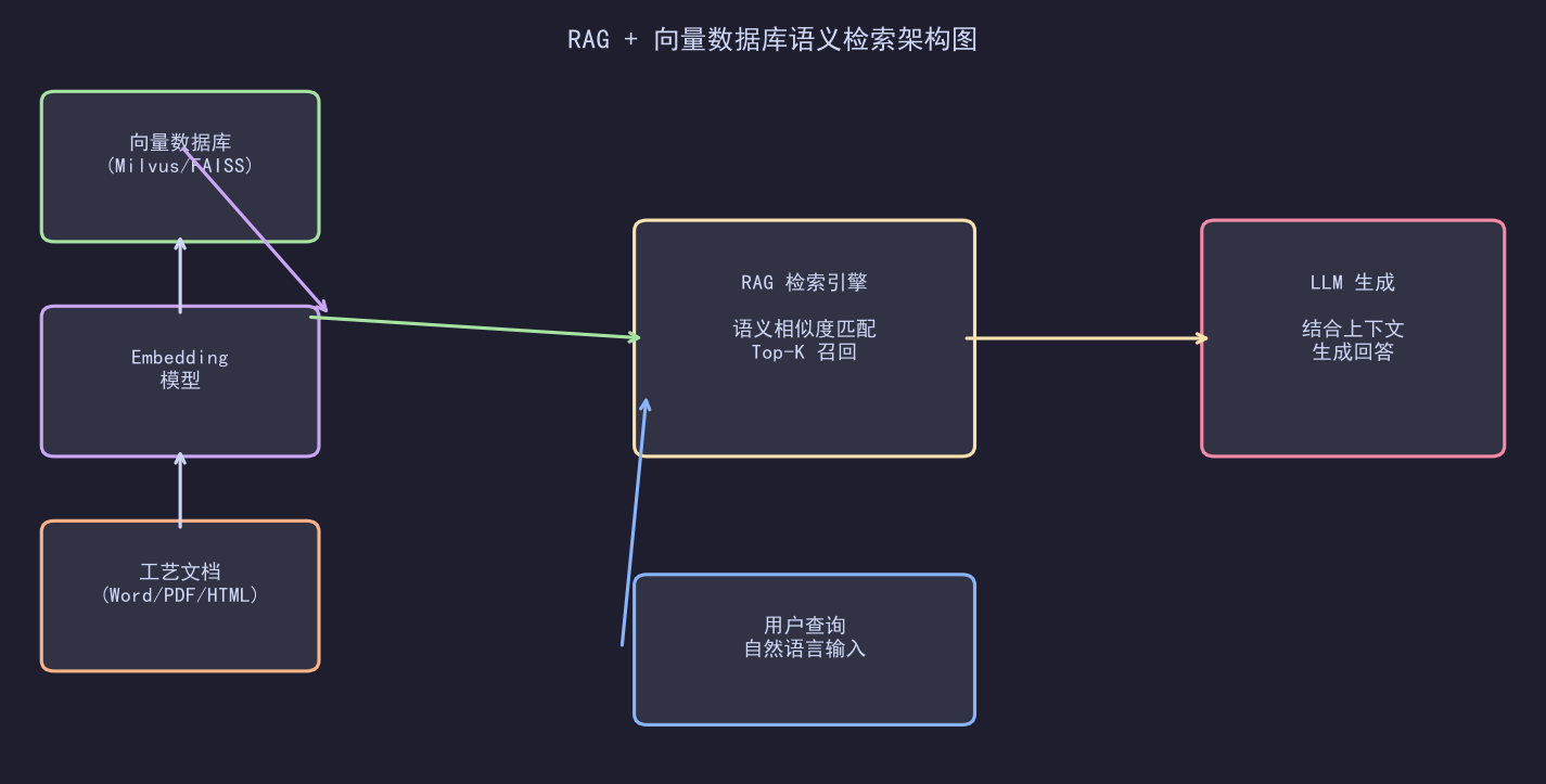 向量数据库存储工艺文档：语义搜索比关键词快10倍