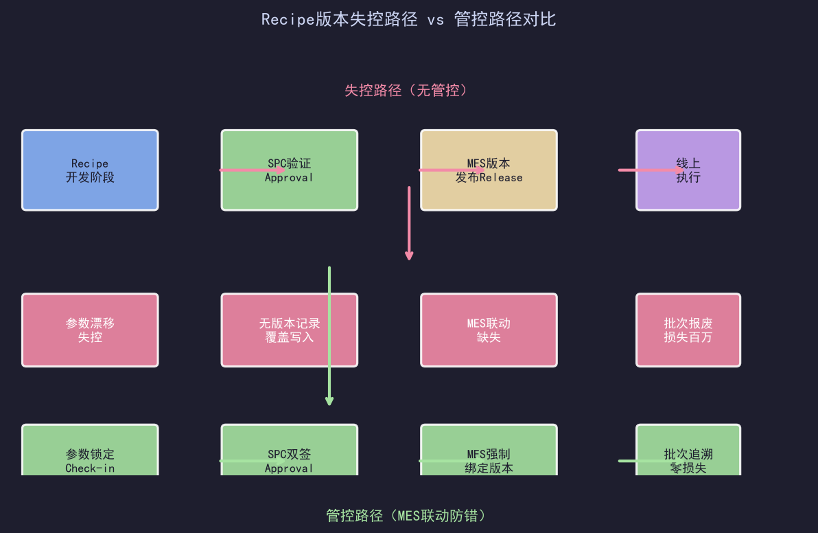Recipe版本管理:一次参数错误引发的百万损失