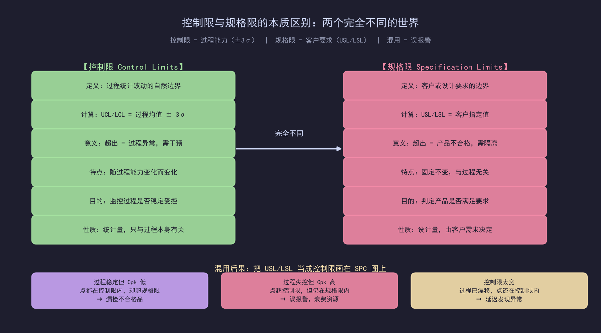 控制限和规格限混用：新人最常犯的致命错误