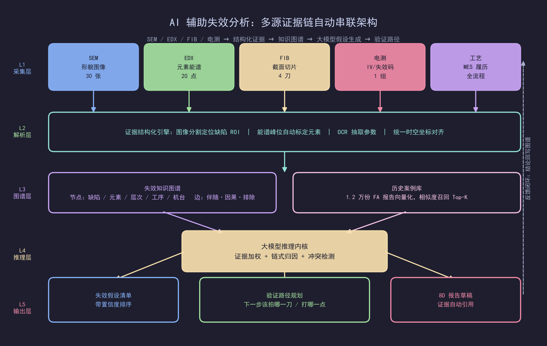AI辅助失效分析：让模型串联EDX/SEM证据链