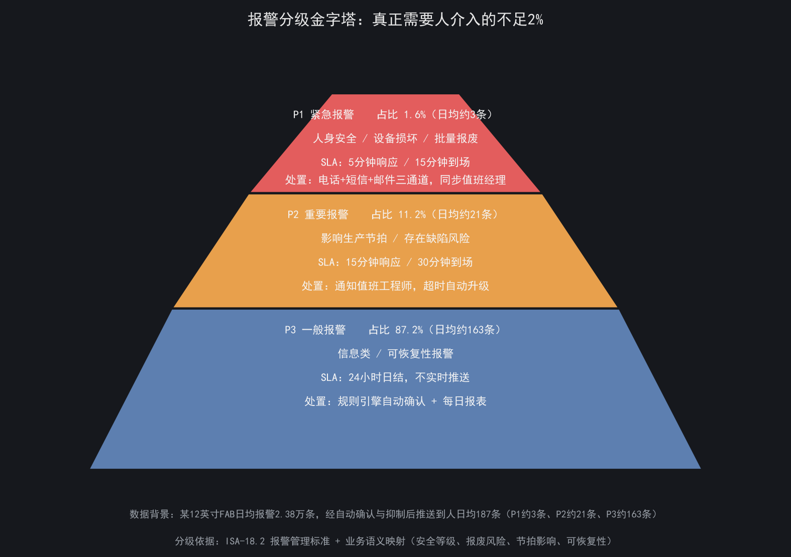 MES报警分级：真正需要人介入的只占一小部分