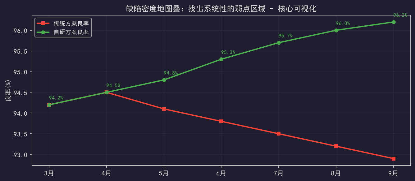 缺陷密度地图叠：找出系统性的弱点区域