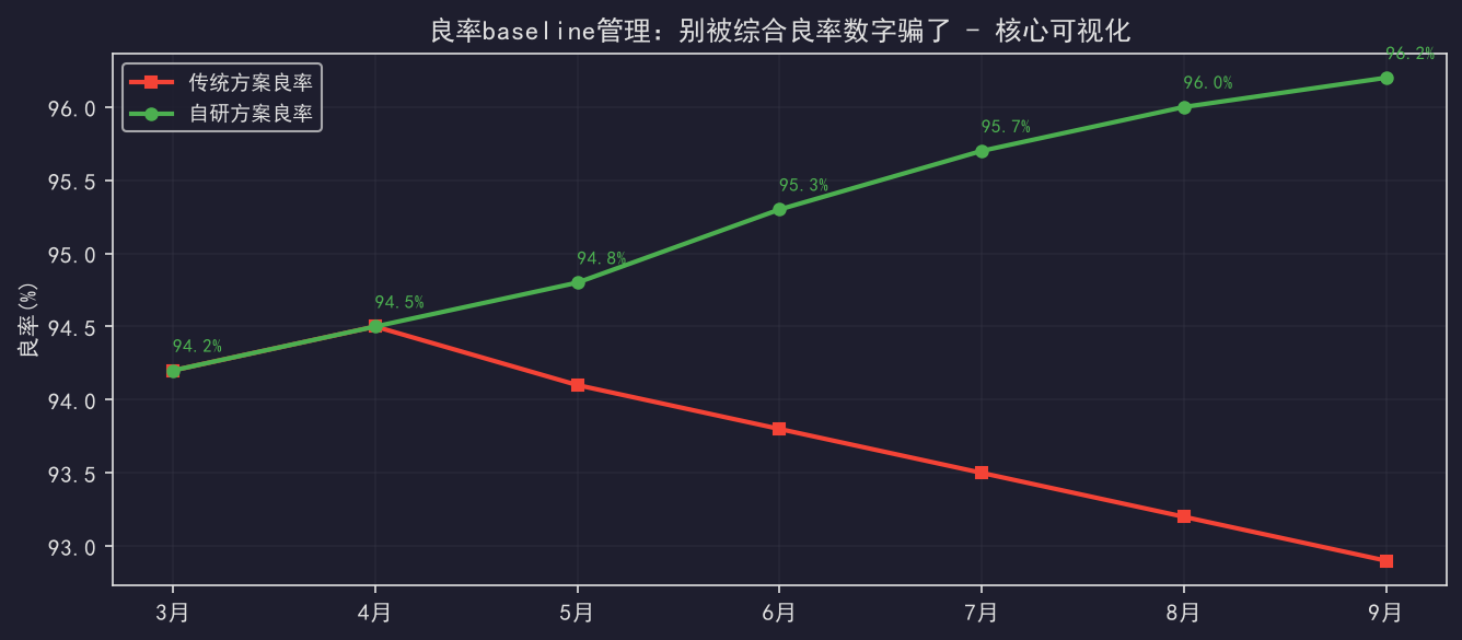 良率baseline管理：别被综合良率数字骗了