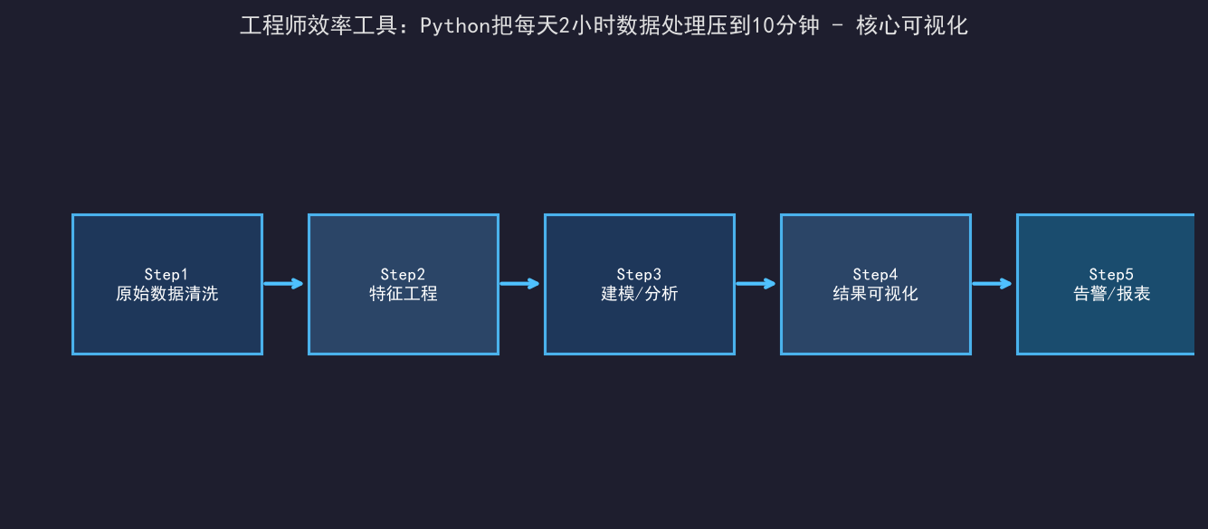 工程师效率工具：Python把每天2小时数据处理压到10分钟