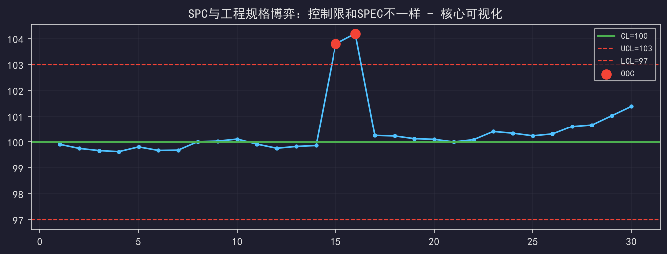 SPC与工程规格博弈：控制限和SPEC不一样
