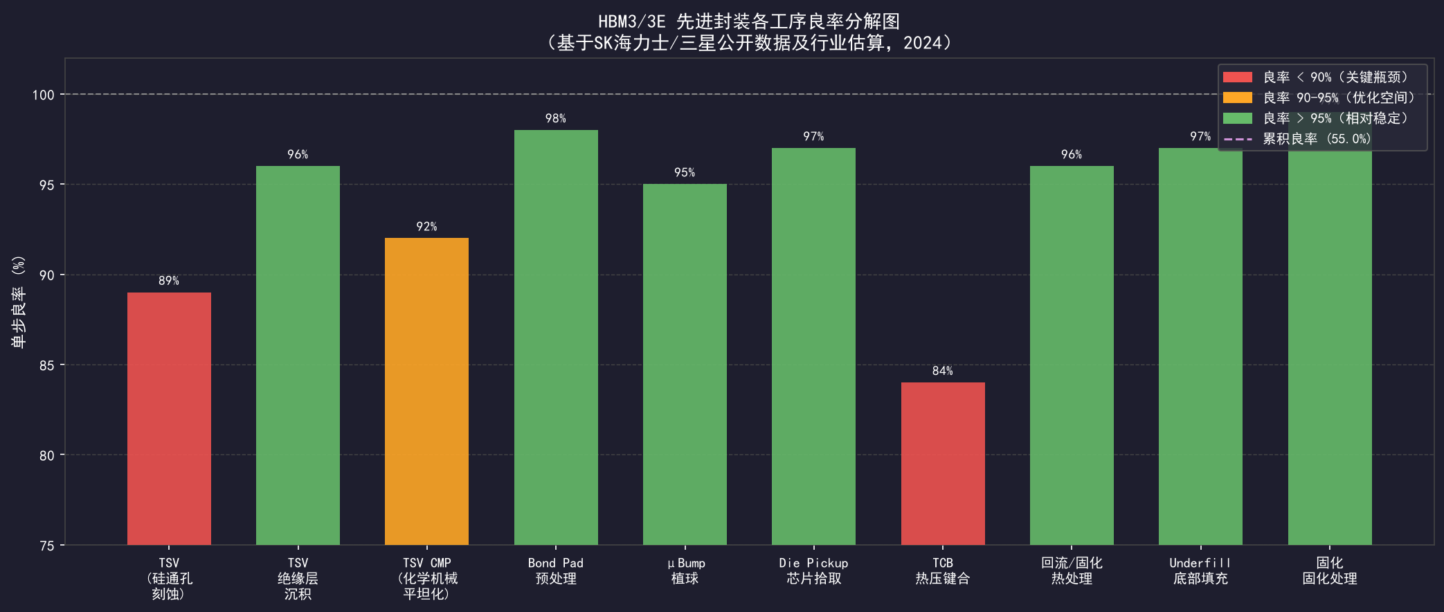 AI芯片制造：HBM堆叠的良率与成本