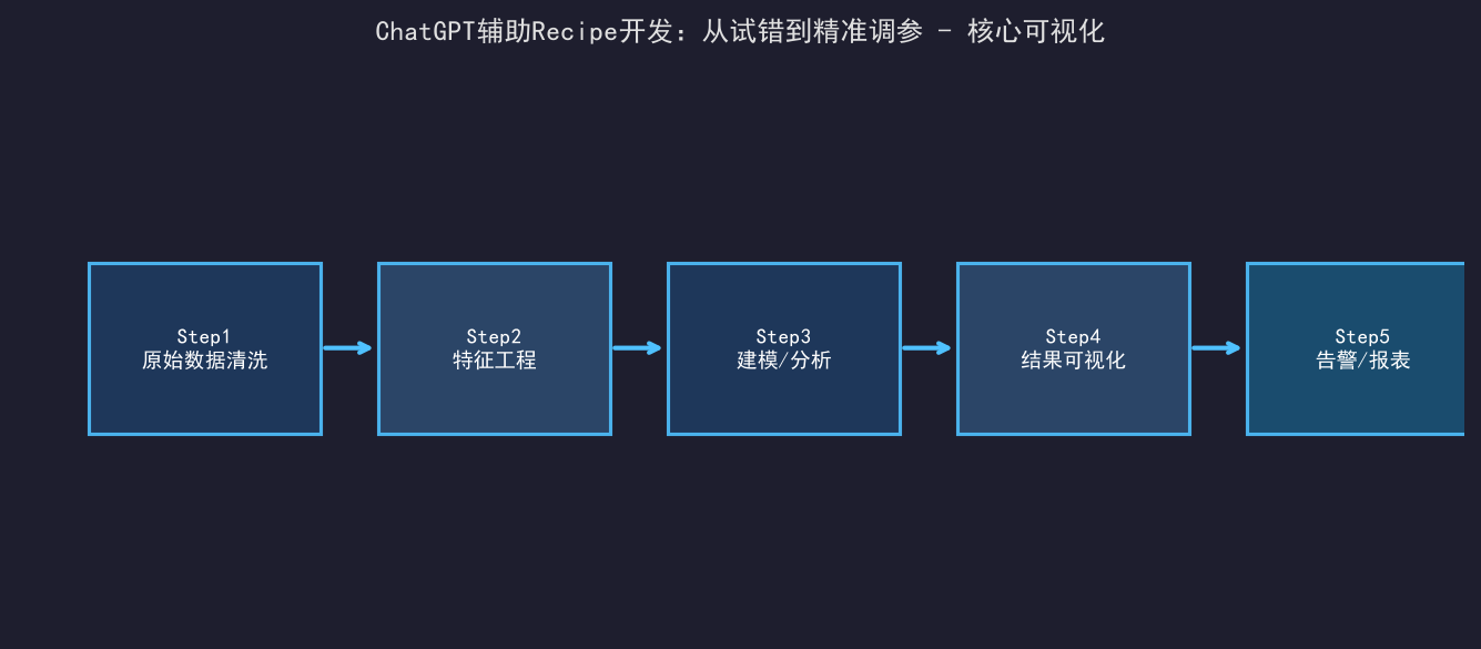 ChatGPT辅助Recipe开发：从试错到精准调参