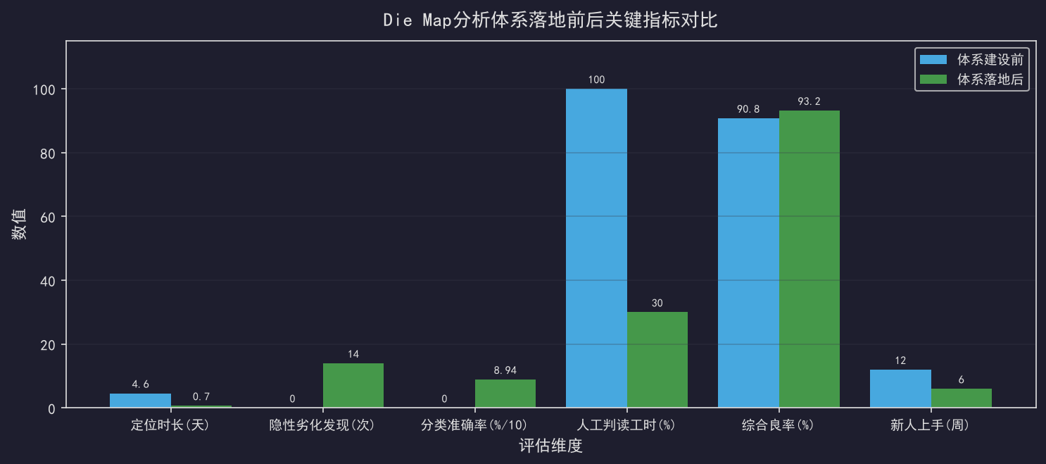 晶圆分选(Sort)数据分析：Die Map的价值挖掘