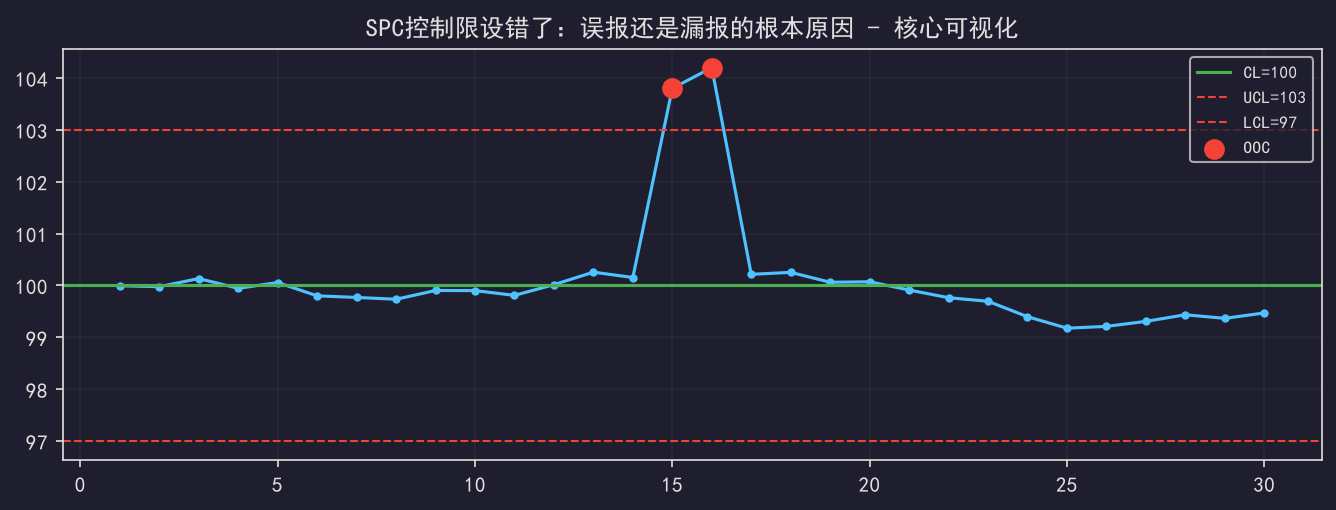 SPC控制限设错了：误报还是漏报的根本原因