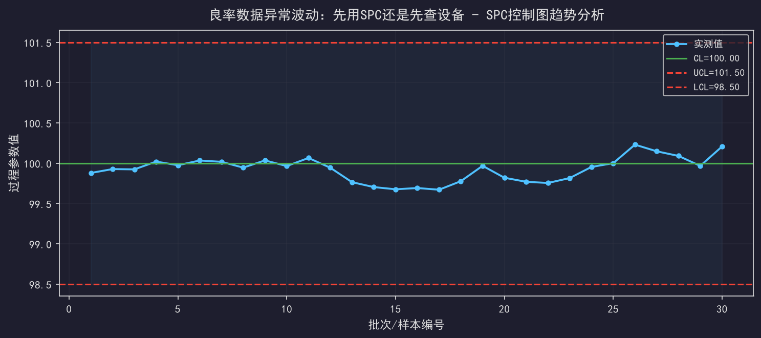 良率数据异常波动:先用SPC还是先查设备