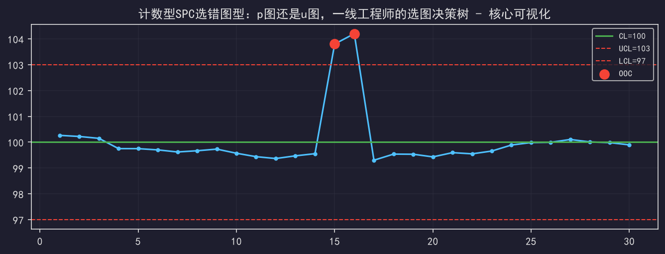 计数型SPC选错图型：p图还是u图，一线工程师的选图决策树