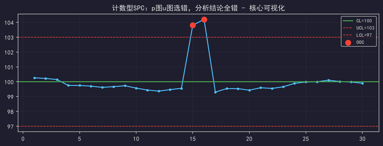 计数型SPC：p图u图选错，分析结论全错