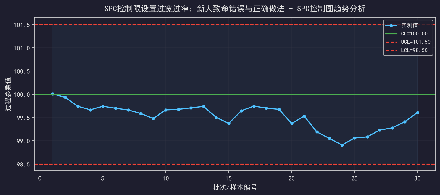 SPC控制限设置过宽过窄：新人致命错误与正确做法