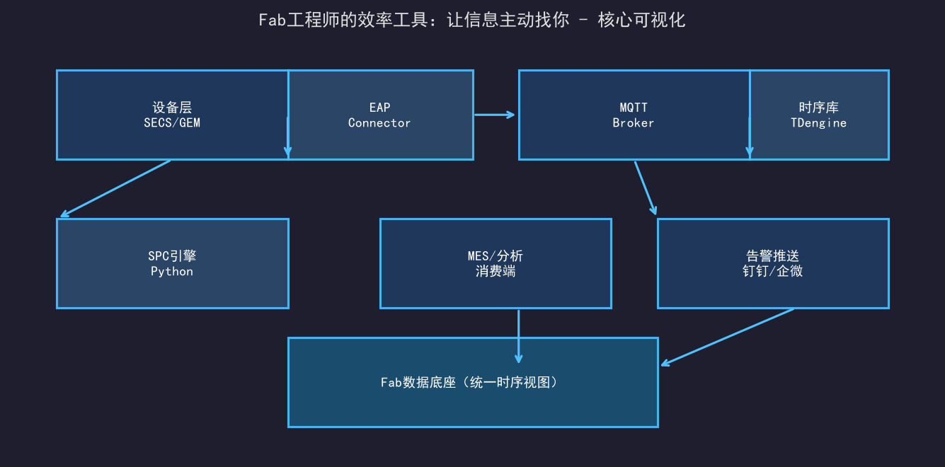 Fab工程师的效率工具：让信息主动找你