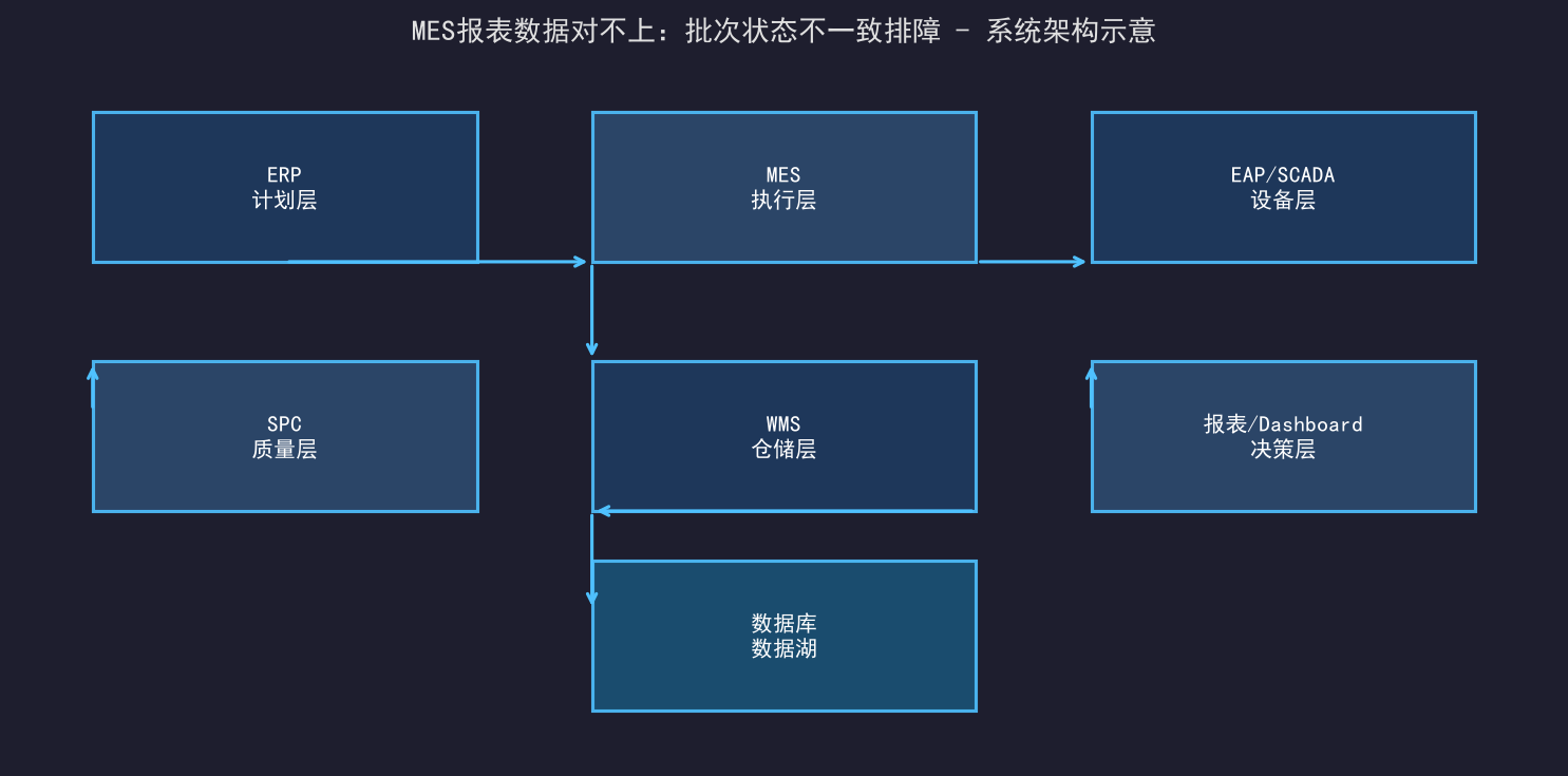 MES报表数据对不上：批次状态不一致排障