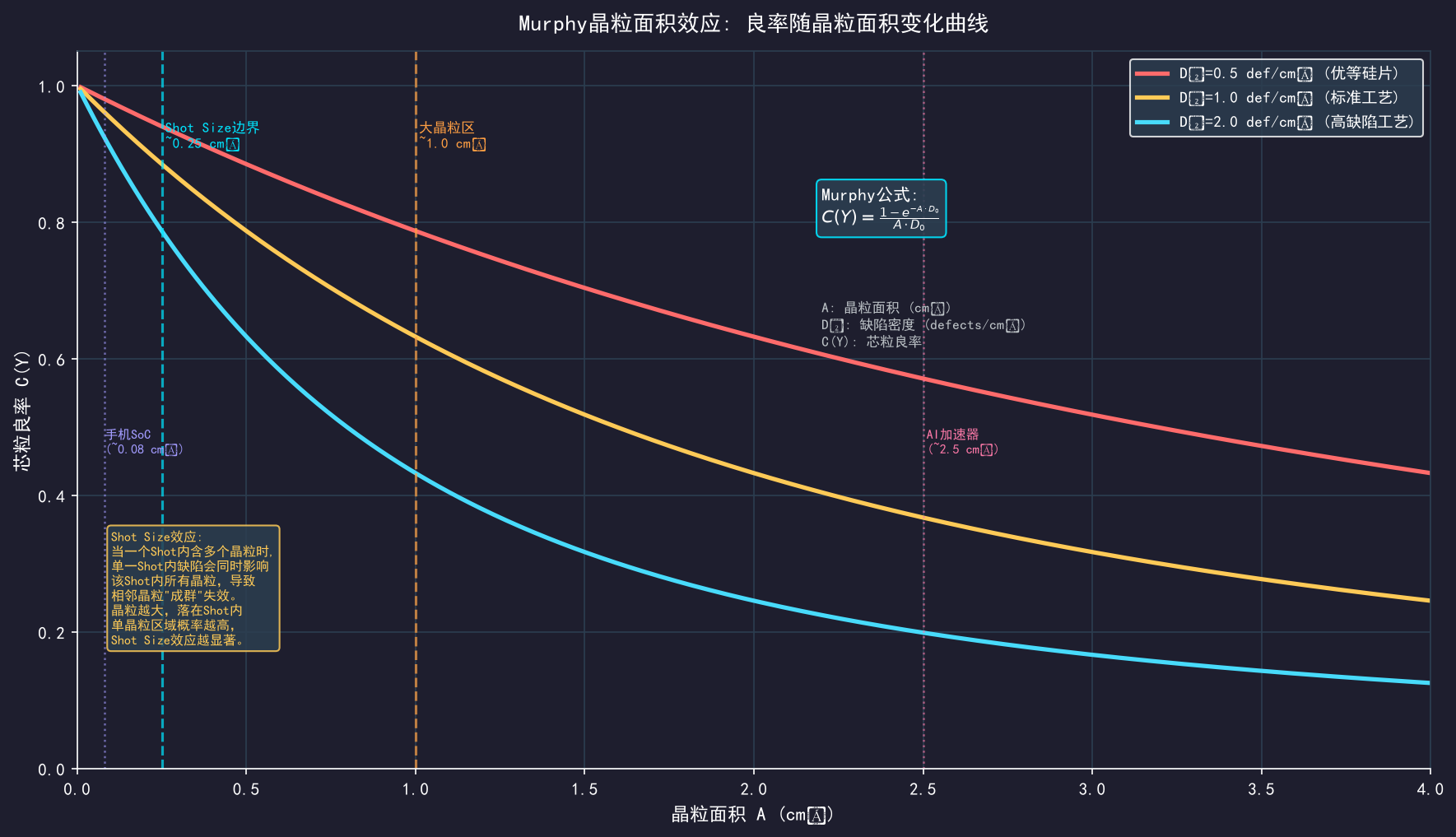良率与Die尺寸：为什么大芯片天生良率低