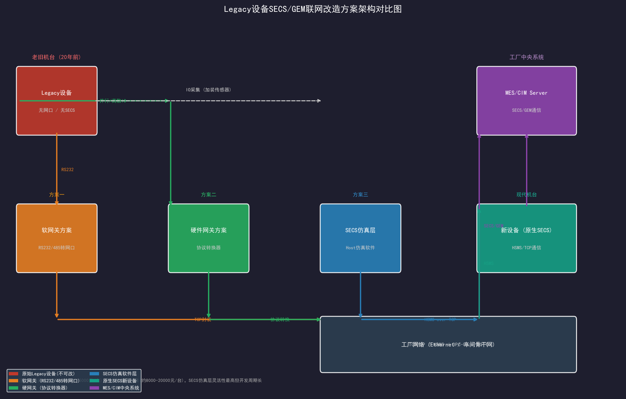 设备联网的现实难题：老设备没有SECS口怎么办