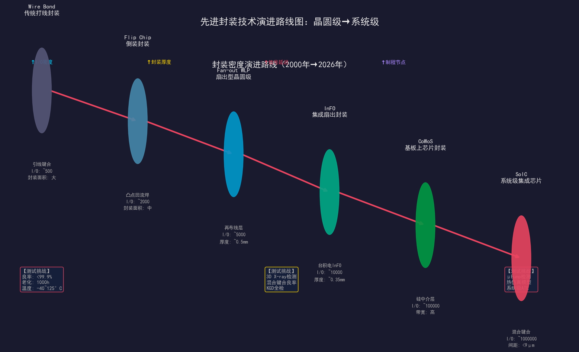 先进封装测试：从晶圆级到系统级的演进
