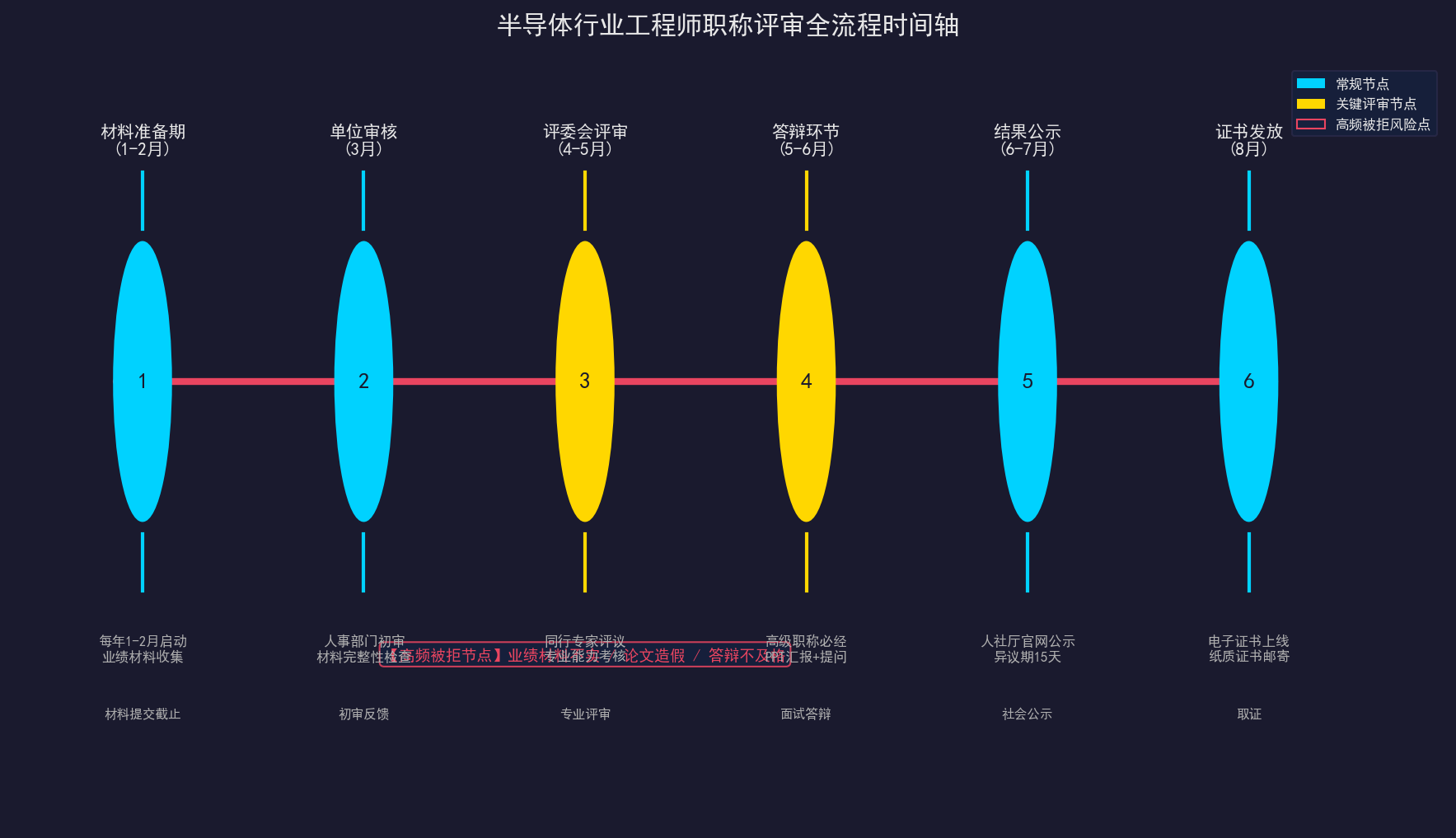 半导体工程师职称评审避坑：材料别写错