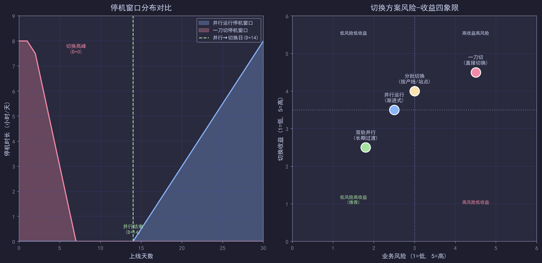 MES上线切换的风险：并行运行还是一刀切
