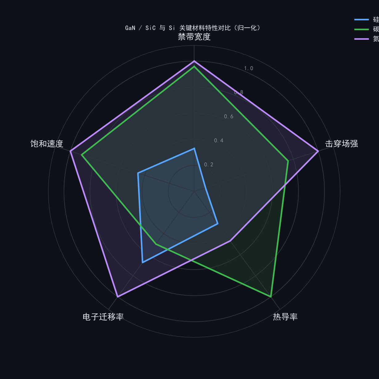 半导体材料革命：GaN/SiC带来的产线变化