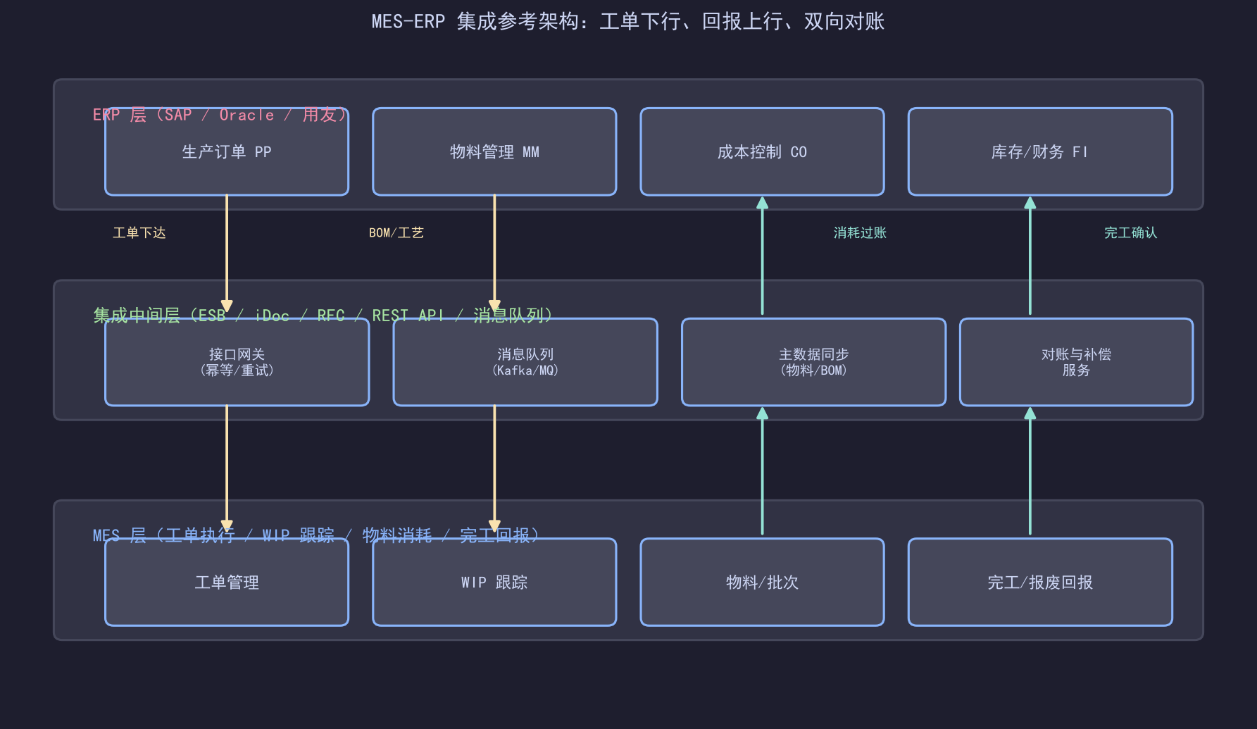 MES与ERP集成：工单/物料/成本的数据打通