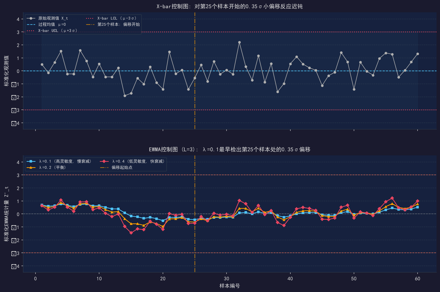 EWMA控制图对小偏移更灵敏：参数lambda怎么定