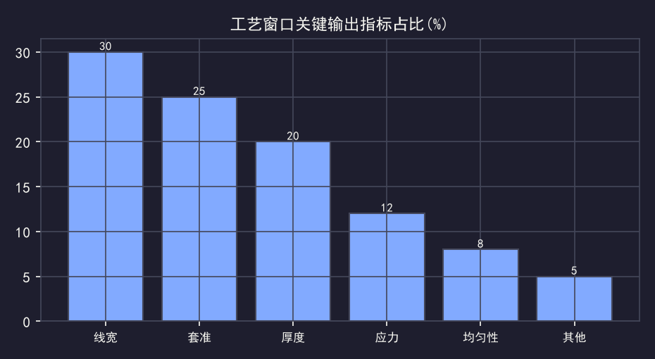 半导体工艺窗口优化：DOE方法与良率提升实战