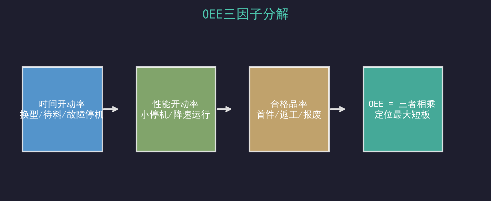 OEE实战：一条线从58%到82%的完整改善路径（附工具代码）