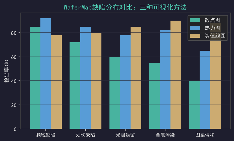 Python WaferMap可视化三种方法对比：缺陷检出率从58%提升到79%