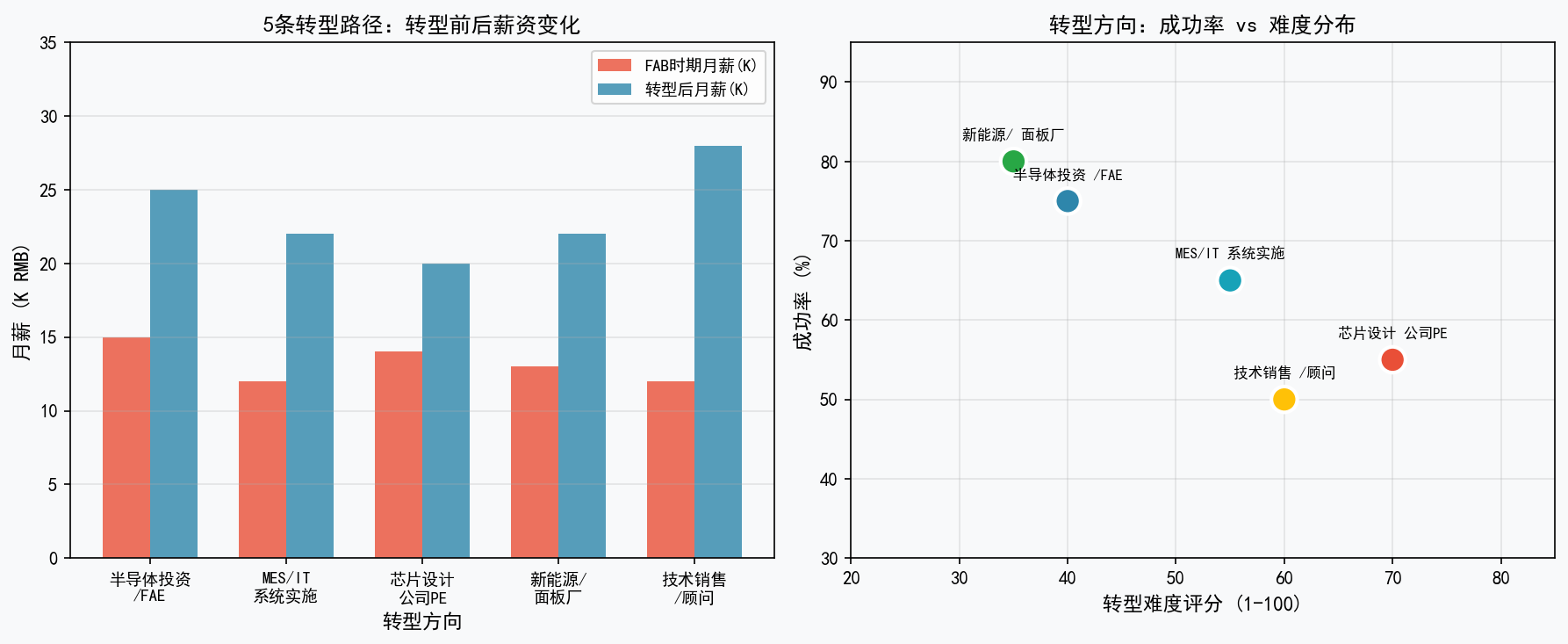 FAB工程师35岁危机：离开FAB，我还能干什么