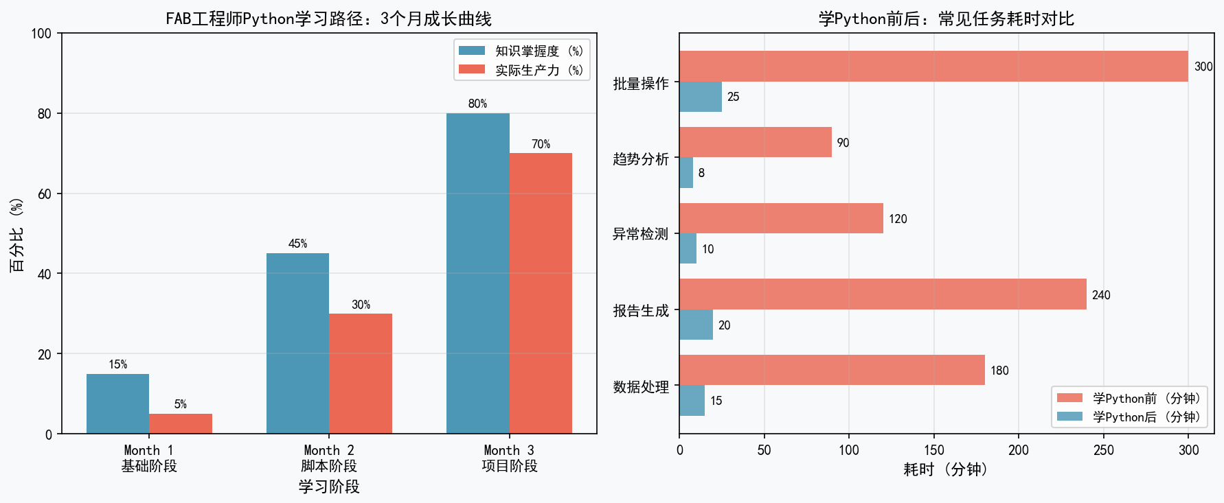 FAB工程师学Python的正确路径：我用3个月从0到写脚本提效的真实记录