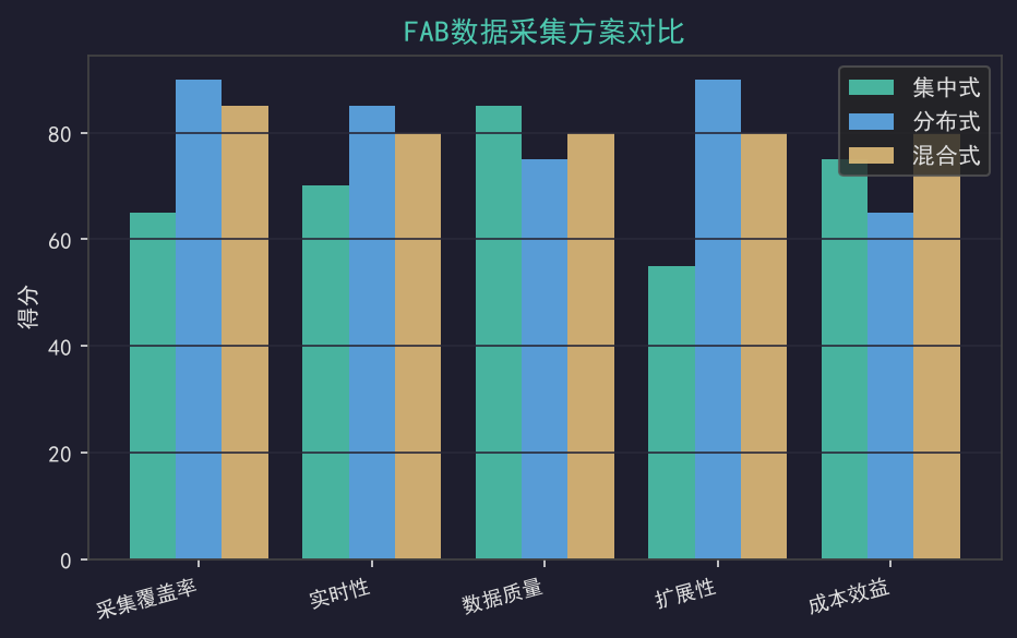 FAB数据采集避坑指南：200万项目覆盖不足30%到85%的实施路线图
