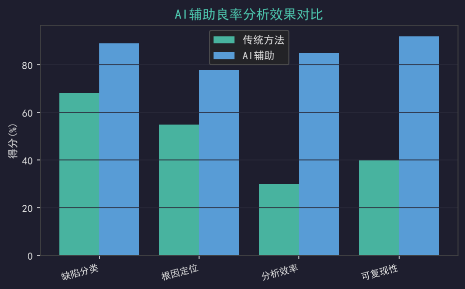 AI辅助良率根因分析实战：6个月处理57次异常排查效率提升6倍