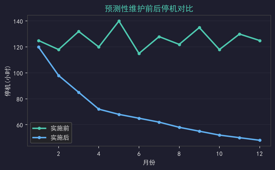 设备预测性维护实战：刻蚀机真空泵计划外停机降低83%的六步框架