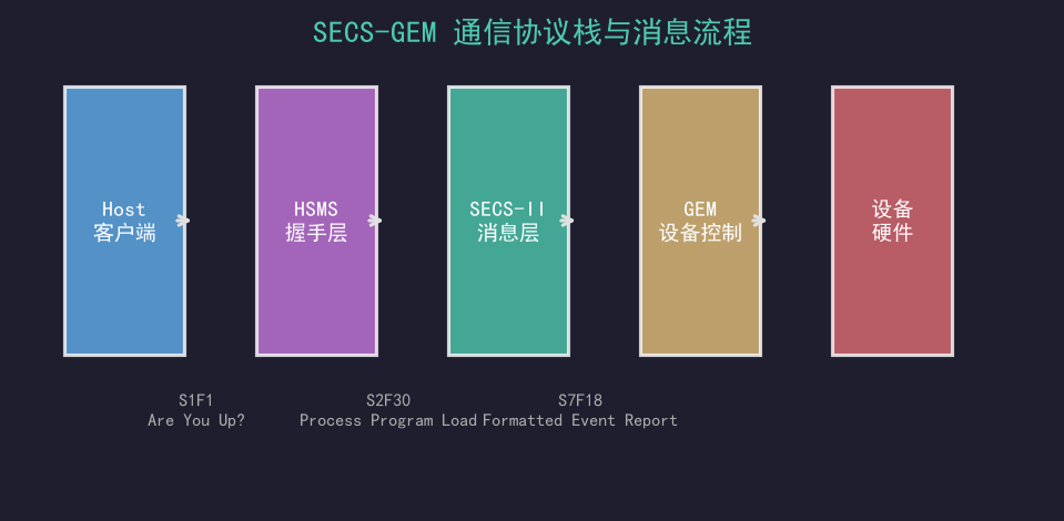 SECS-GEM协议入门踩坑实录：搞懂这5点，设备对接少走3个月弯路