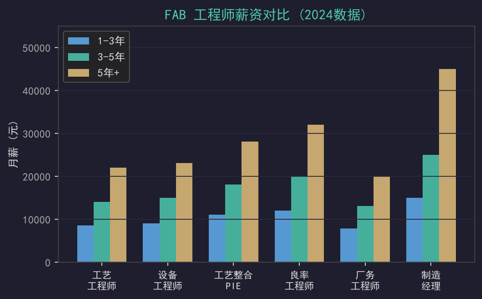 FAB工程师薪资大起底：同样是加班，凭什么他比我多赚一倍？