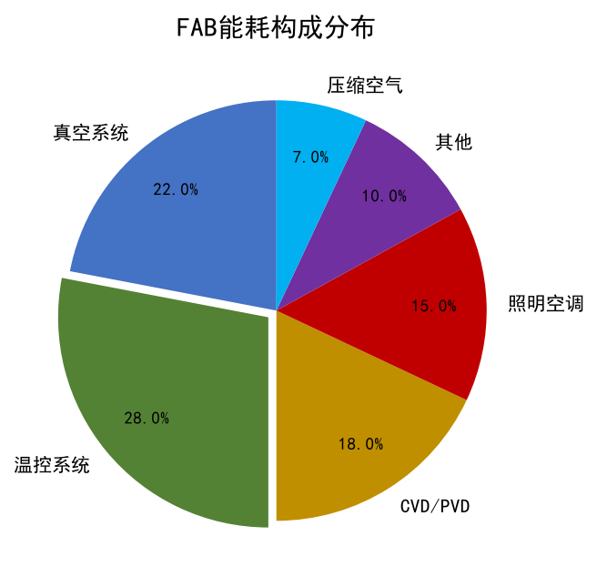 半导体FAB能耗管理实战：碳中和背景下的绿色制造降本30%