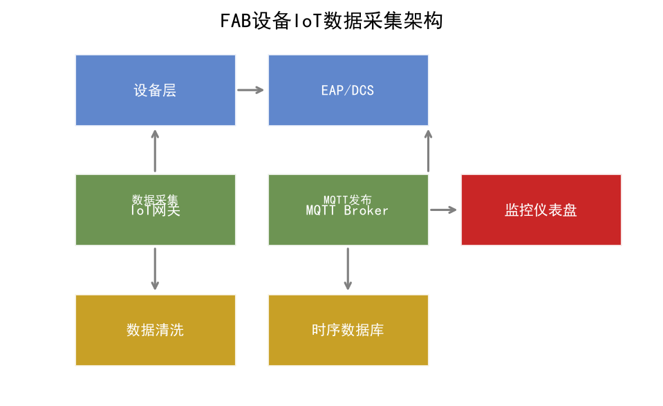 半导体FAB设备物联网IoT实战：用MQTT搭建设备数据采集架构