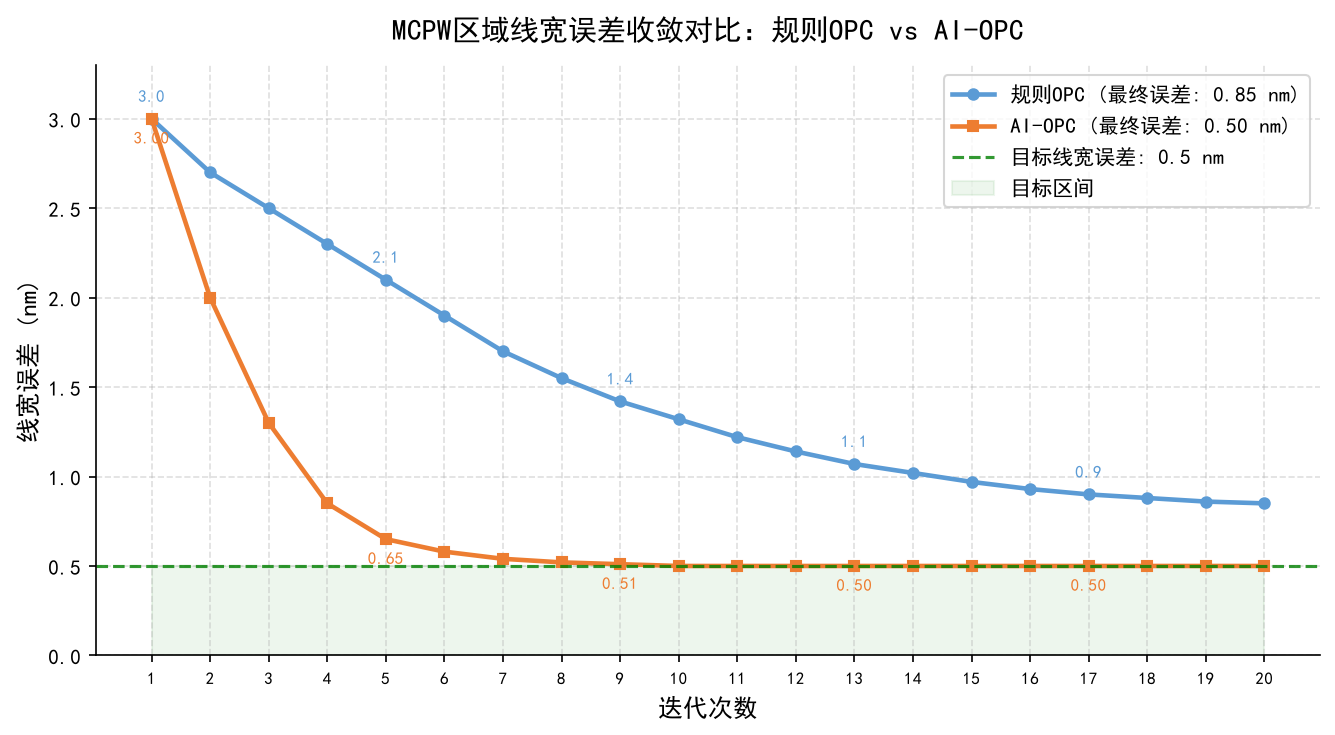 AI驱动OPC光刻优化：原理、实战与代码实现