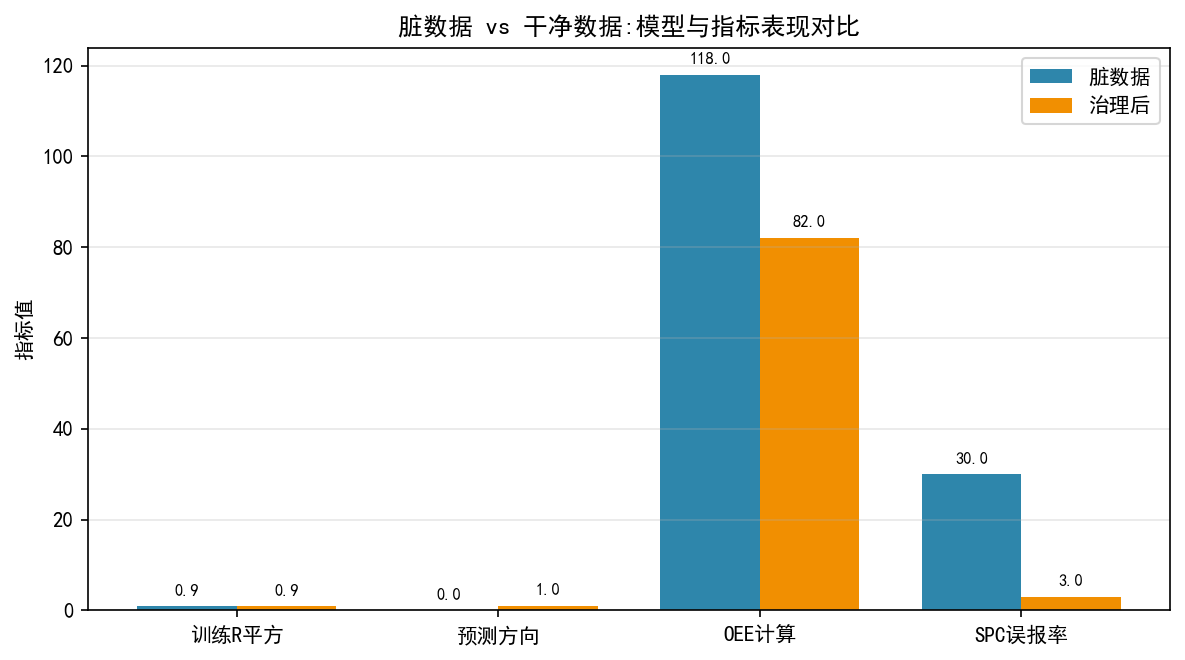 脏数据让我模型翻车3次:半导体数据质量治理的踩坑全记录