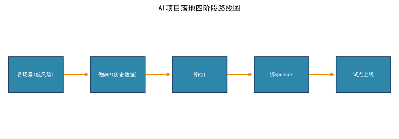 推了半年才立项:半导体AI项目怎么让厂长/质量总监买单