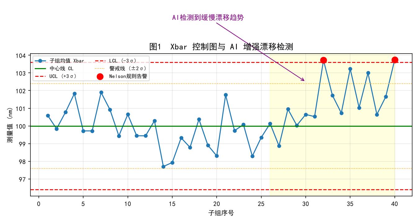 AI+SPC统计过程控制：ChatGPT让控制图告警从被动到主动