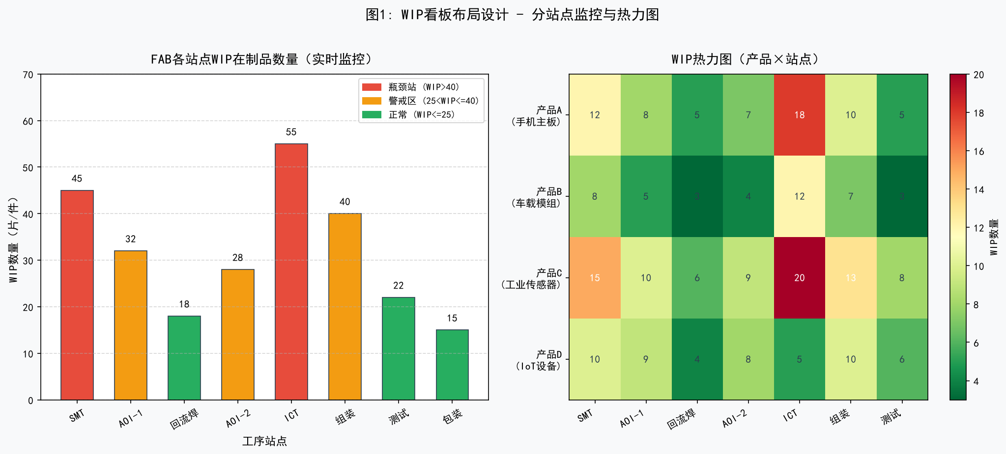 MES系统WIP看板设计实战：从实时监控到FAB瓶颈识别的完整方案