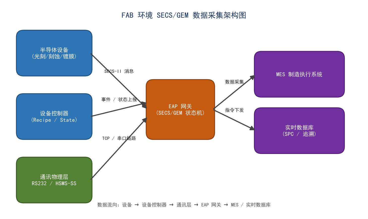 FAB环境SECS/GEM数据采集架构实战：从RS232串口到HSMS高速通讯的演进