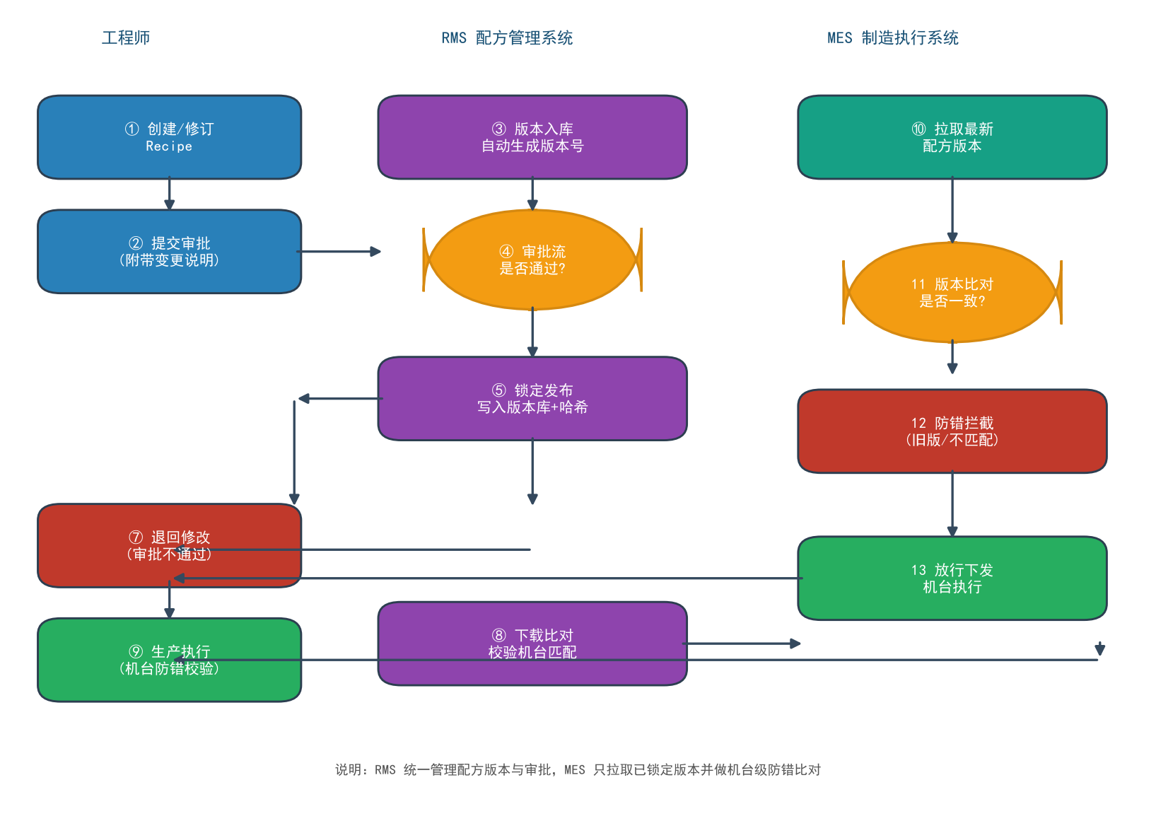 MES与RMS系统深度集成实战：Recipe配方管理从版本混乱到全生命周期管控