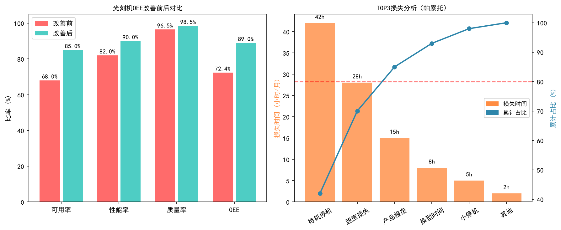 半导体FAB设备综合效率OEE实战：，从72%到89%的完整方案