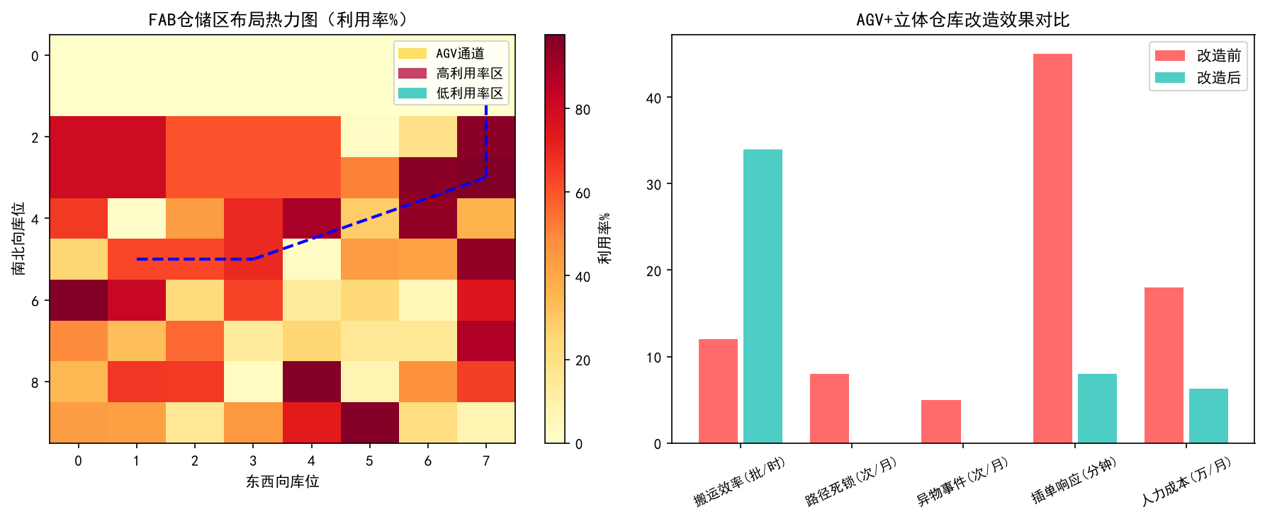 半导体FAB智能化仓储物流实战：AGV小车与立体仓库集成